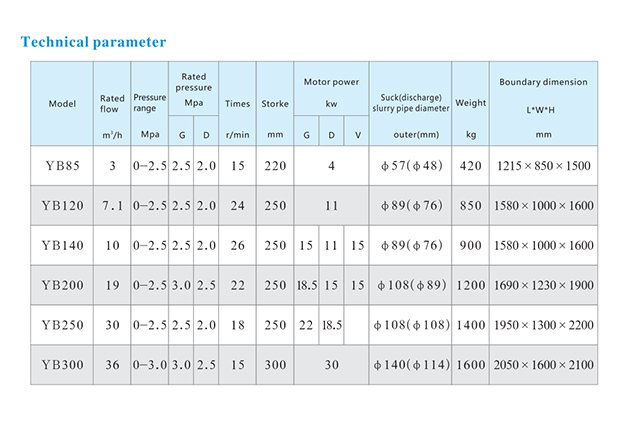 YB series plunger pump parameter